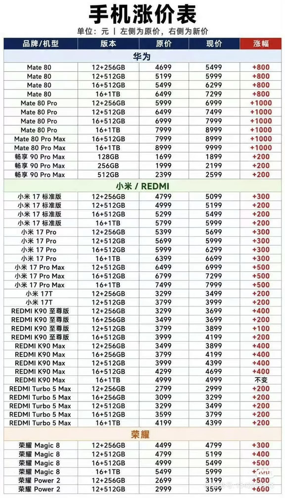 9月1日手机全面涨价，华为mate80最高涨1000