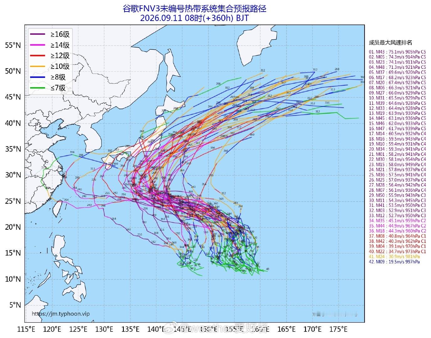 #台风# 相比于前面的EC决定报，目前的AI集合依然变化不大，还是基本给出抛物线北上去日本，台风杜鹃来华东/玉环依然是极小概率。 ​