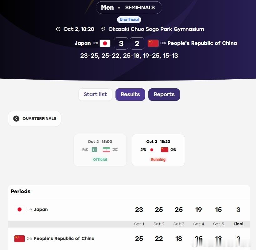 五局血战惜败！#中国男排2比3日本男排#

亚运会男排半决赛，中国男排与日本男排展开鏖战，五局大战过后2‑3遗憾告负，无缘亚运会决赛￼￼￼。五局比分：25‑23、22‑25、18‑25、25‑19、13‑15。

开局阶段，中国队依靠发球带动拦防，关键分咬住，25‑23拿下首局。第二局对手逐步适应节奏，中国队失误 ​