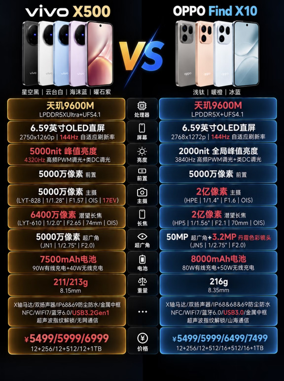 谁说vivo X500不如OPPO Find X10？