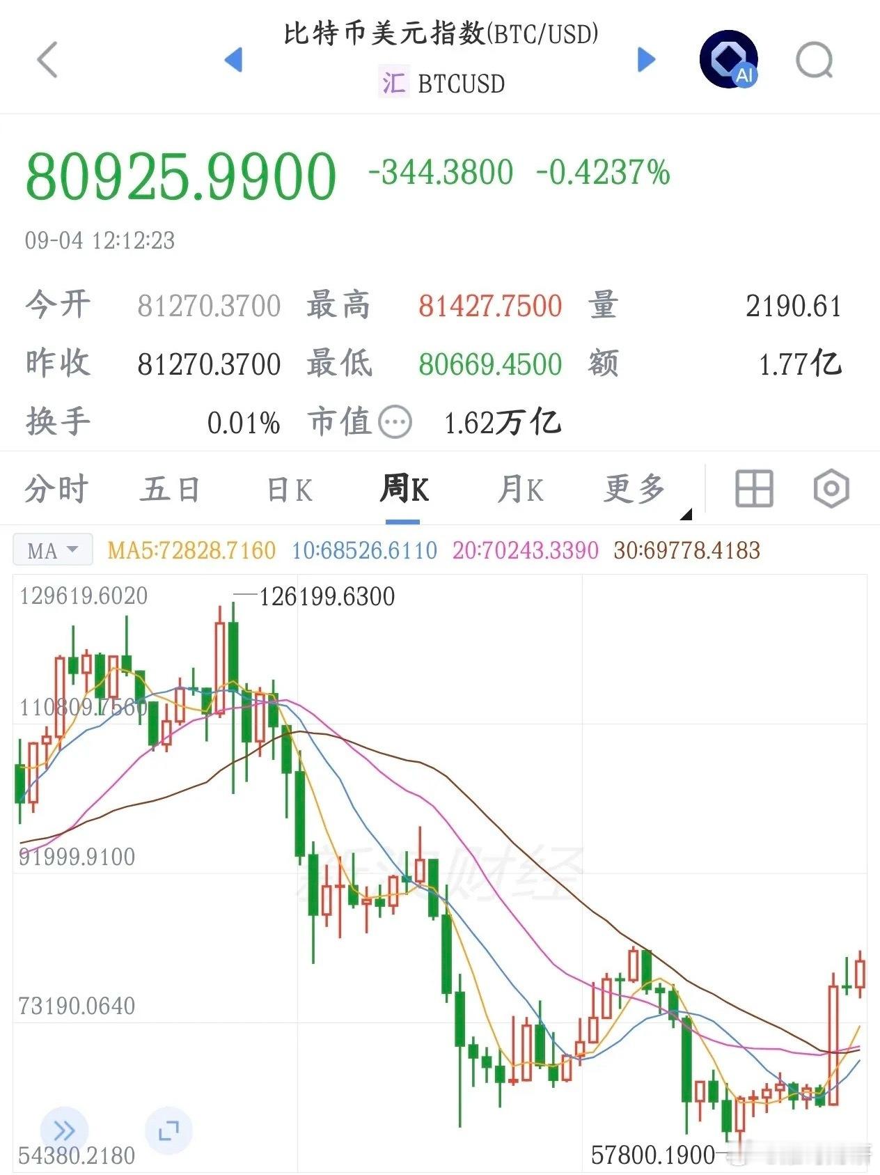 稳定币又火了，顺带着比特币也开始出现大反弹 虽然国内是不承认，但不耽误炒高盛、美银、花旗等一共21家国际大银行，要合伙搞一个机构版稳定币。计划：2026年成立运营主体，2027年上半年推出美元稳定币，之后再做欧元稳定币。简单讲：以前稳定币主要是币圈企业在做（USDT、USDC）；现在正规传统银行抱团入场，做受传统金融体系监管的数字美元、数字欧元。还有另一路机构Qivalis，37家机构准备推出欧元稳定币，部分银行两边都参与。稳定币的爆火也带动了币圈的反弹，比特币最近已经反弹到了8万美元以上，加密货币再一次爆火。比特币一直在国内都是不被承认的，主要就是收割起来真的太容易了，而且容易干违法的事情。稳定币在国内已经开始布局，它可以瞄定一切有价值的东西，包括货币，房产等，所以未来稳定币的市场还是很大的。