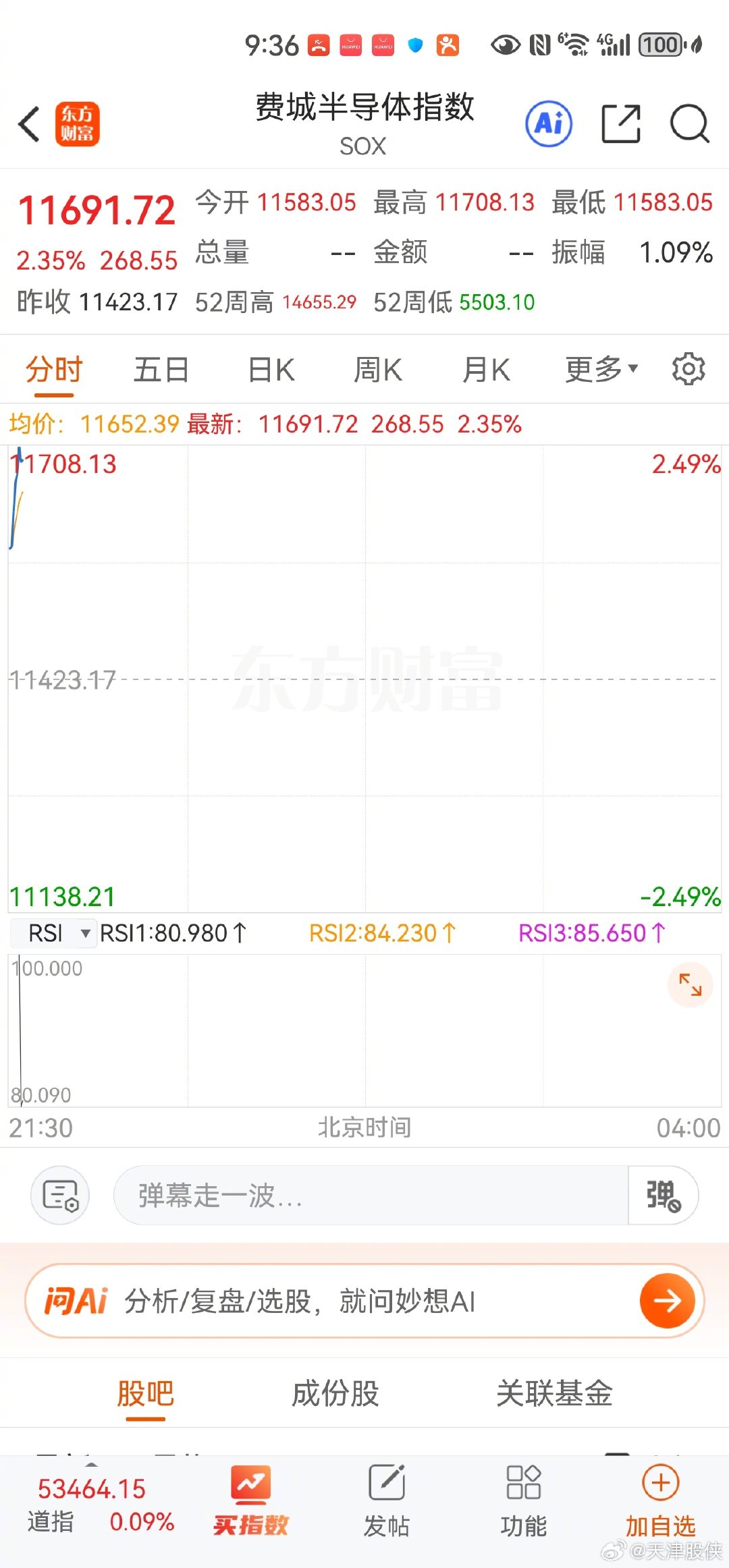 费城半导体指数拉高，明天科技股吃肉！ ​