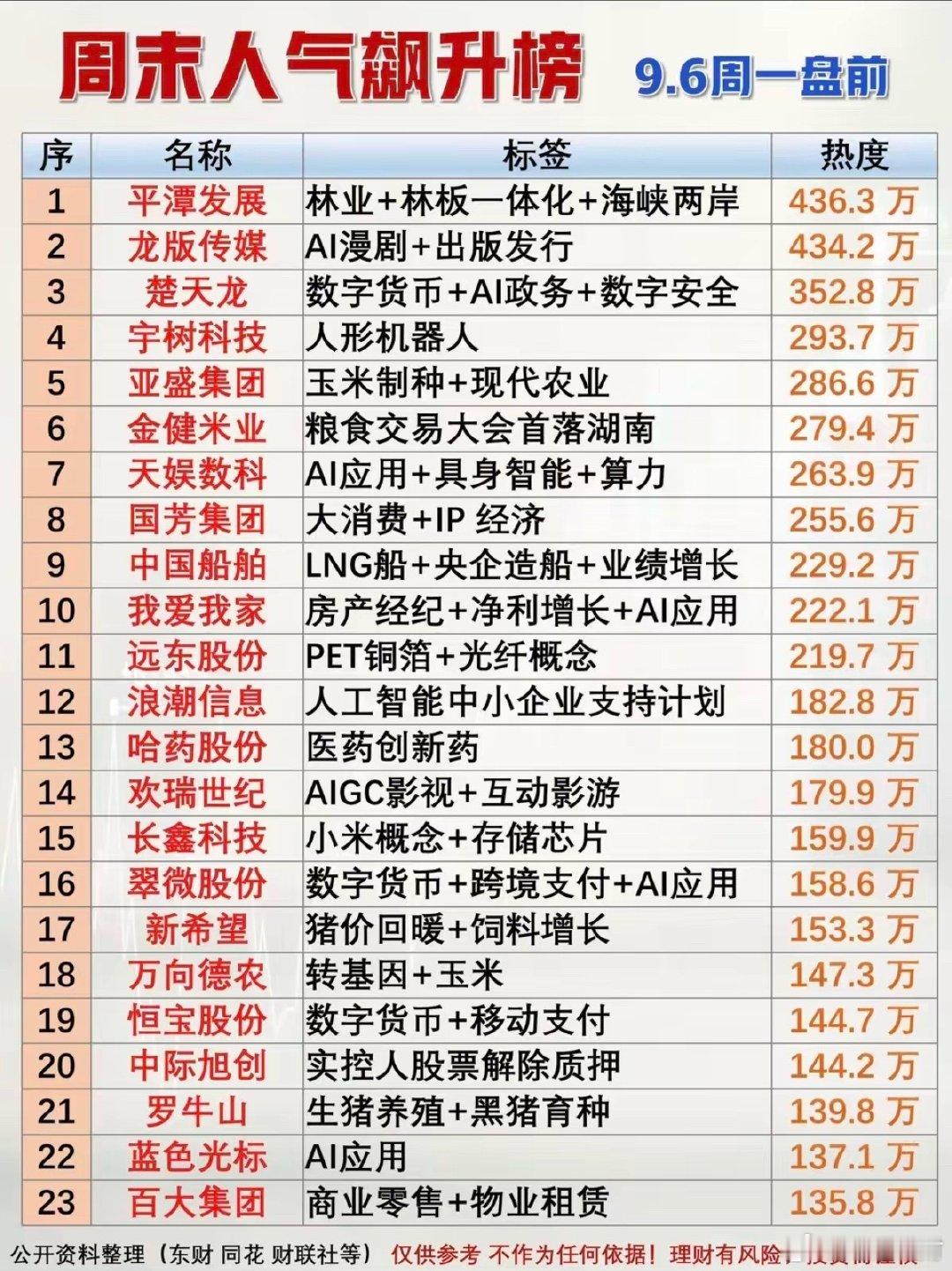 9.06周一  盘前人气热度飙升榜！
1.数字货币
2.具身智能，AI算力
3.铜箔，光纤
4.跨境支付
5.生猪养殖，消费 ​