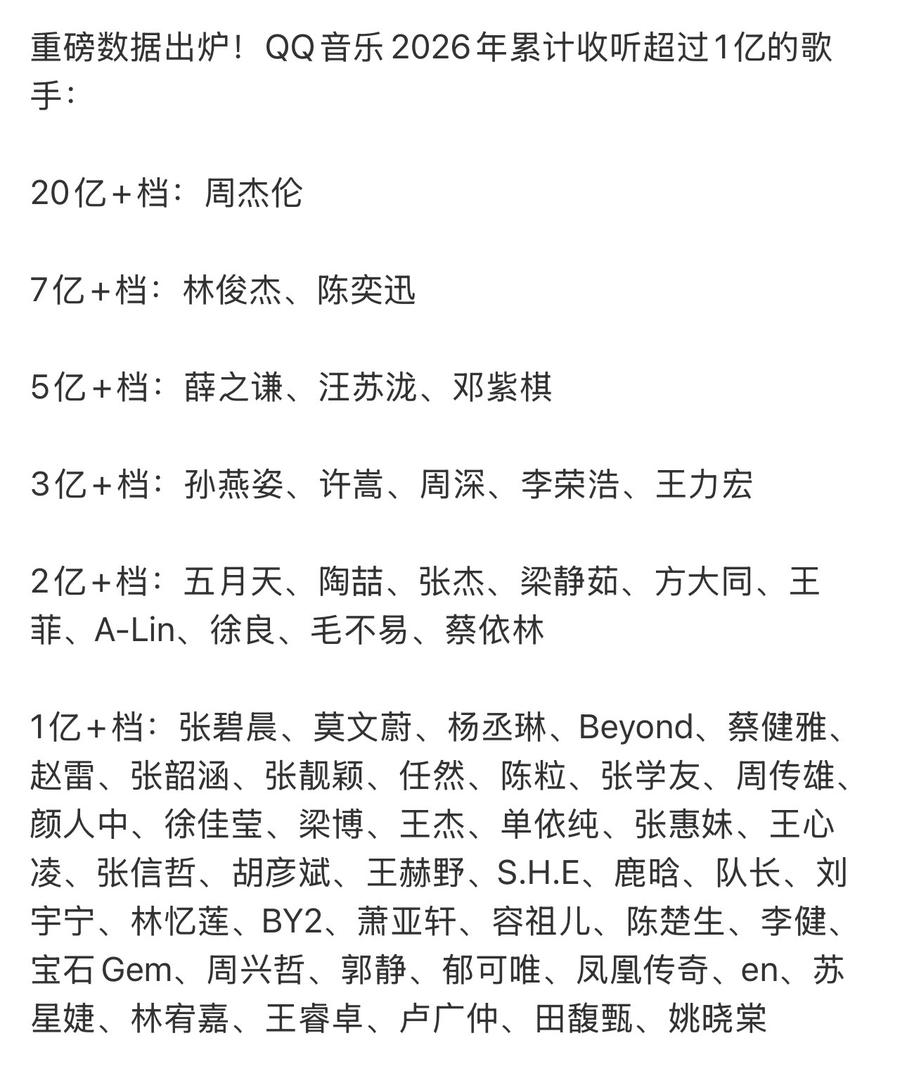 去查探了一下
汪苏泷是内地第2位解锁7亿+收听的歌手[傻眼]
是全部歌手里第5位解锁这个成就的[傻眼]
和前一名就差了10天（应该是）左右[傻眼]
而且这个名单基本上和QQ音乐的歌手榜单是一致的（除极个别）也没有什么流量水份
我知道泷儿流媒体很牛逼但我没想到有这么牛逼啊，。[傻眼]
而且像联名这些歌都 ​