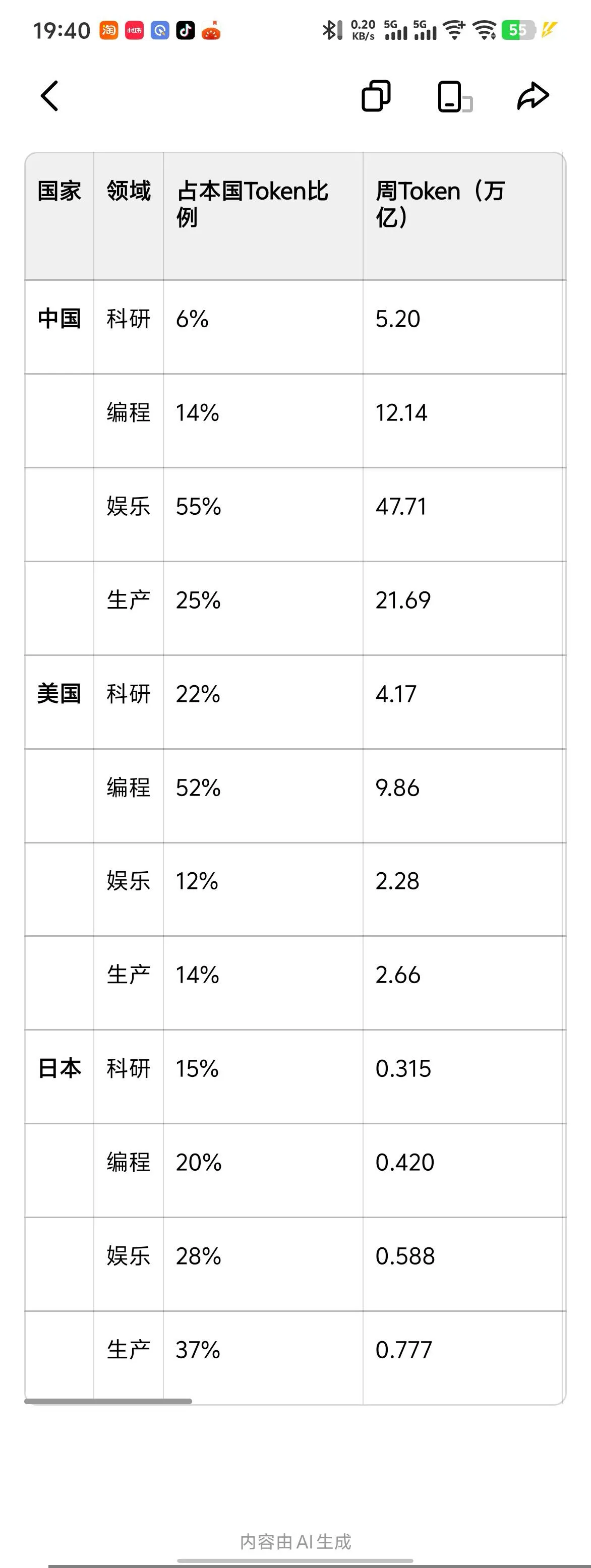 这复图是中美AI词元使用情况的对比图，本子就自动忽略了吧，看本子的没有意义它太少了。大家要知道今年以来，词元的用量大幅度提高，所以这里是一个周用量对照，因为按月都跟不上节奏了。这里除了科研和编程用量中美咬的很紧外，在娱乐和生产领域中已经大幅度领先于美了。即使是咬的很紧的科研和编程中国也是多于美国的。