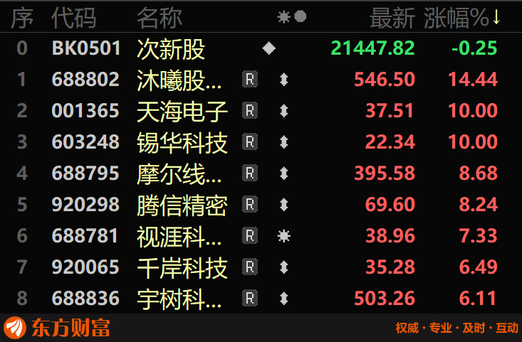 9月17日次新板块天海电子、锡华科技2只股票涨停，上涨家数较昨日少1只。远端超跌+中盘中低价+风电设备/高端装备/专精特新题材股锡华科技斩获三连板，获上市后第8个涨停。远端超跌+中盘中价+汽车零部件/新能源车/人形机器人/低空经济/储能概念/央国企改革题材股天海电子低位首板，获上市后第4个涨停。

 ​
