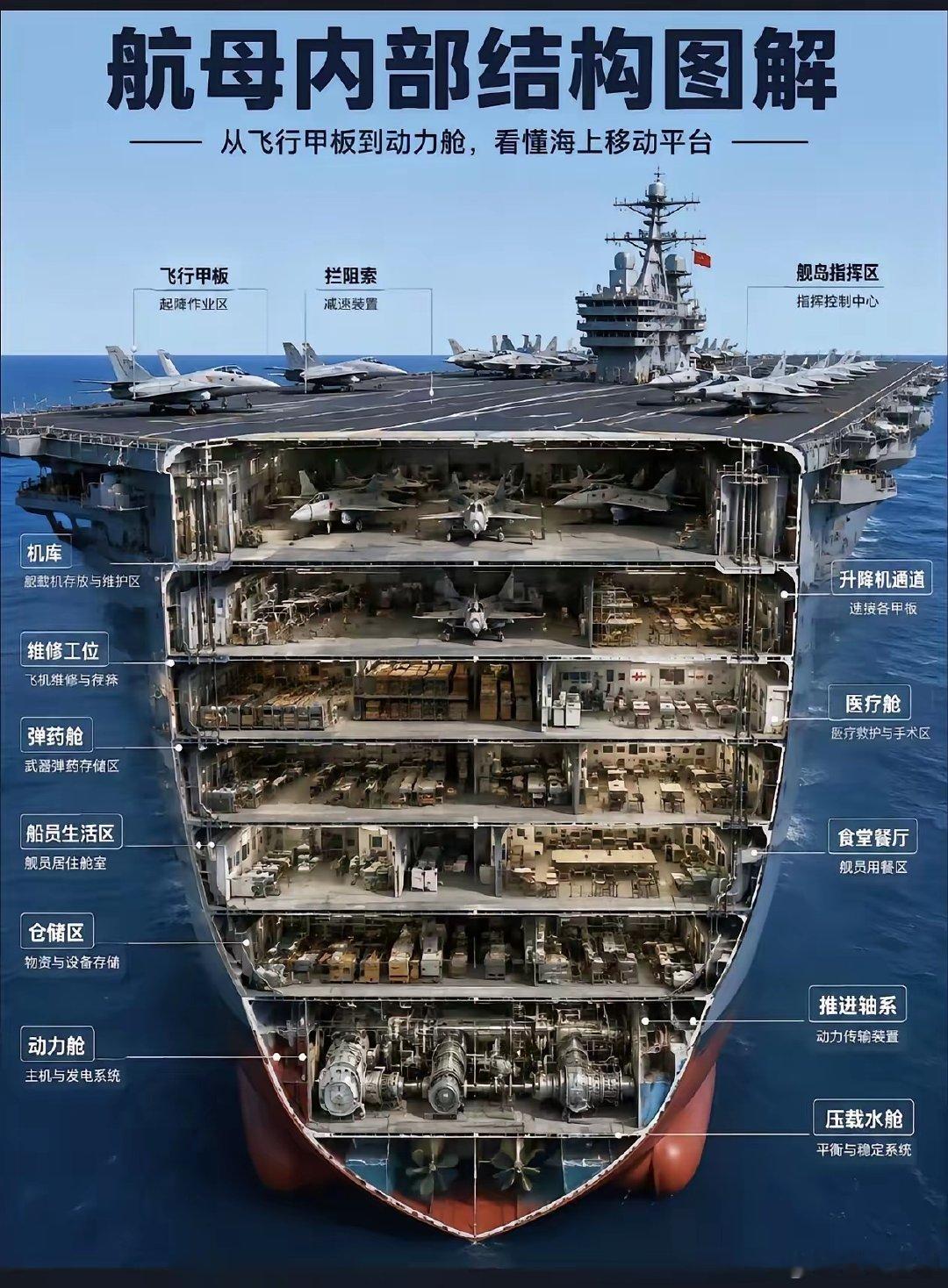原来航母内部这么复杂，真是开眼界额！（图自网络） ​
