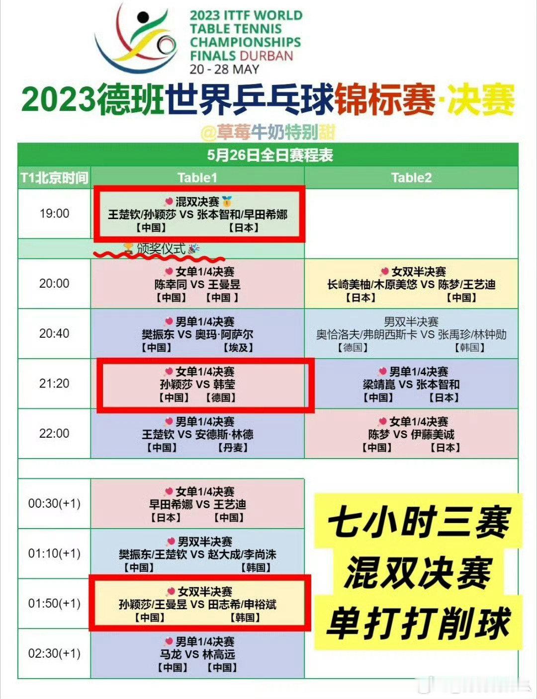 魔鬼赛程啊对对对，孙颖莎这么多次极限赛程你们屁都不放，其他人打一次就在...