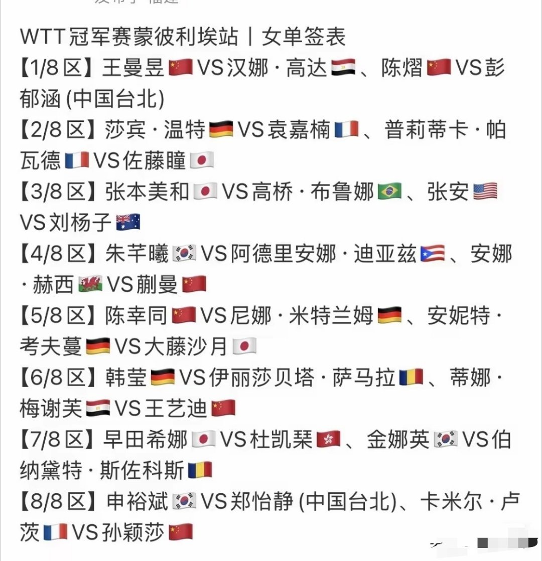 蒙彼利埃冠军赛，
谁的签位最好？
我觉得不是孙颖莎，
也不是王曼昱，
而是陈幸同，
因为她的半区，
相对来说对手实力较弱，
不出意外，
孙颖莎要打金娜英，
王曼昱要对佐藤瞳，
蒯曼要打张本美和，
每一个都不好打，
相对来说，
还是陈幸同的签位好点！ ​