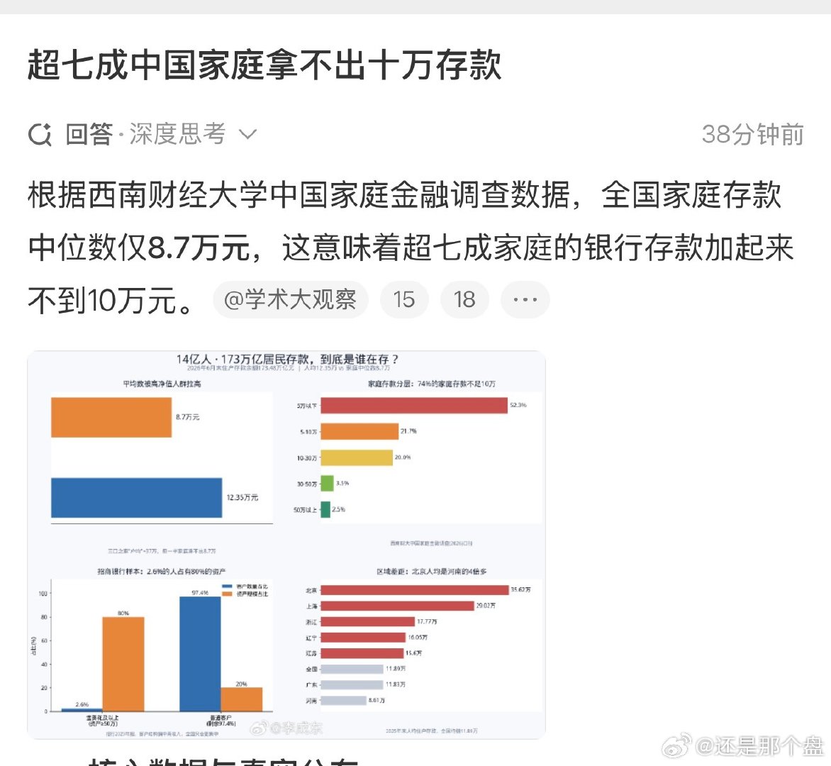 西南财大调研显示：#超七成中国家庭拿不出十万存款#。呵呵，这就对了，维持温饱线，你们才不会天天想着要这要那。[doge] ​