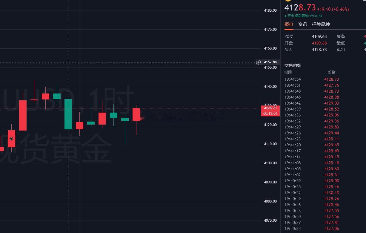 黄金现价4128附近做空 目标4100！！！#金价##黄金##国际金价##保时捷回归燃油车# ​