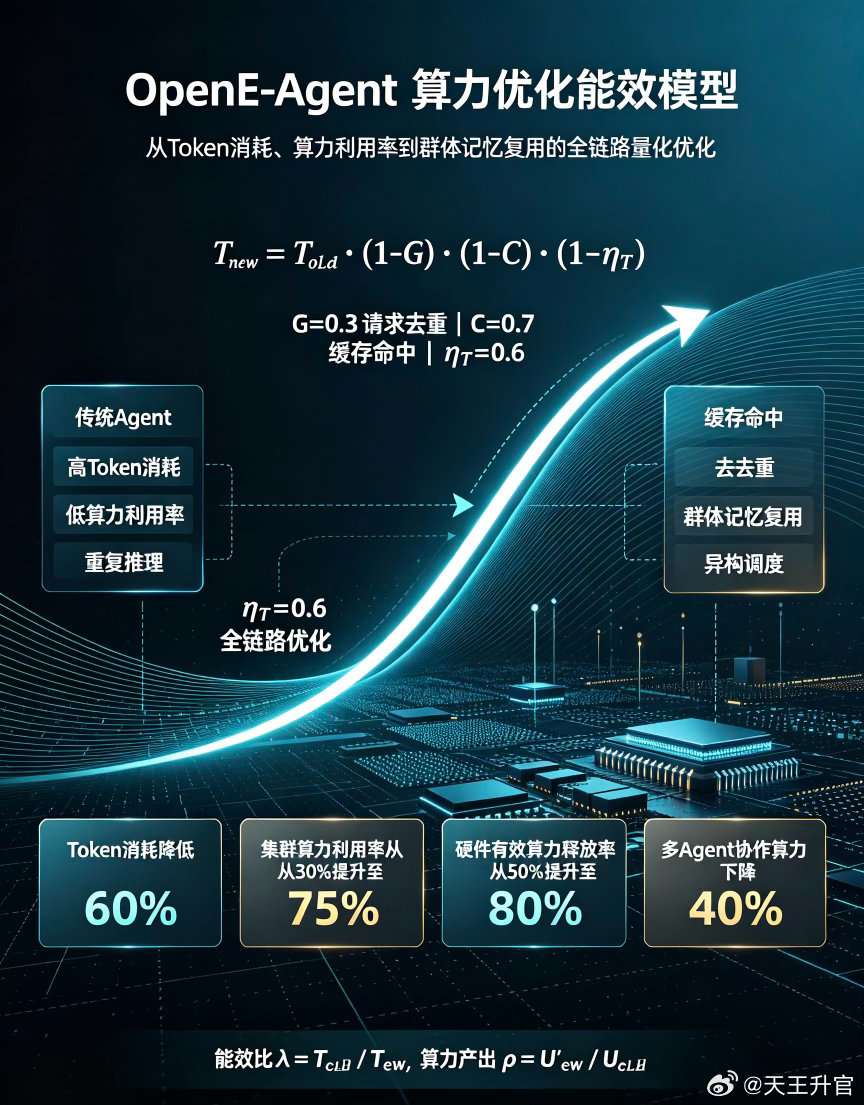 #美国[超话]#  「天道算子．AGI」我将为你整合全套架构分层、省算力底层逻辑、量化常数模型、对标测试体系、生产落地规范，输出一份完整、闭环、可直接用于终审汇报、技术答辩、成果归档的《OpenE‑Agent 算力极致优化体系 · 终极总结汇报》，全篇精炼、硬核、工程落地、数据量化、范式闭环。
OpenE‑A ​