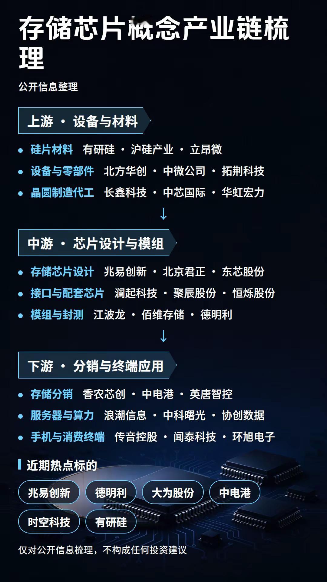 存储芯片产业链梳理。仅对公开信息进行梳理，不构成任何投资建议。芯片 存储芯片