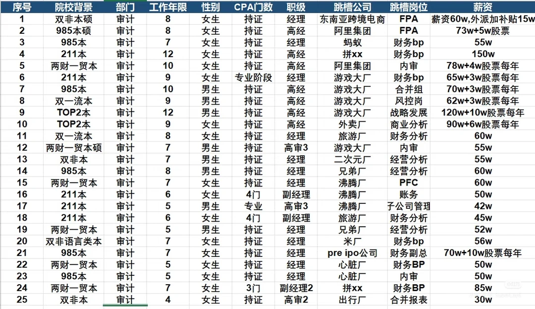 将近200个审计人的跳槽(公司，薪资，年限)