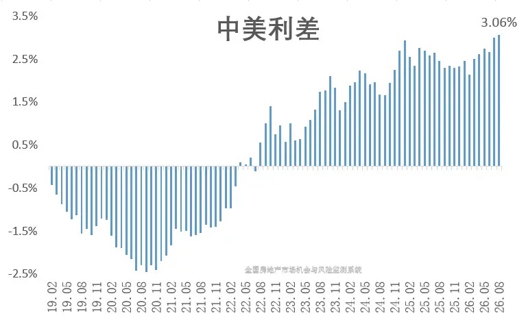 中美利差倒挂创新高！截至8月底，10年期美债收益率攀升至4.75%，10年期中债收益率下滑至1.69%，导致中美利差倒挂额为3.06%，创近几十年来最大值！近期，全球多国长债收益率升至很高水平，尤其是美债，引起了金融市场的严重不安，美国财政赤字的压力之大，也到了关键节点。过去几十年，靠印制美元实行财政扩张的路子，让美国很爽，但随着美元信用的持续走弱，这条路终归会走到穷途末路！多国央行持续买入黄金，也侧证了对美元的不信任。有点反常的是，中美利差倒挂如此严重，人民币对美元仍能保持强势！这其中，外贸顺差仍能保持巨额规模，可能是关键原因。不过，中美利差倒挂如此严重，也明显制约了我国利率进一步调低，降息降准遥遥无望哎……