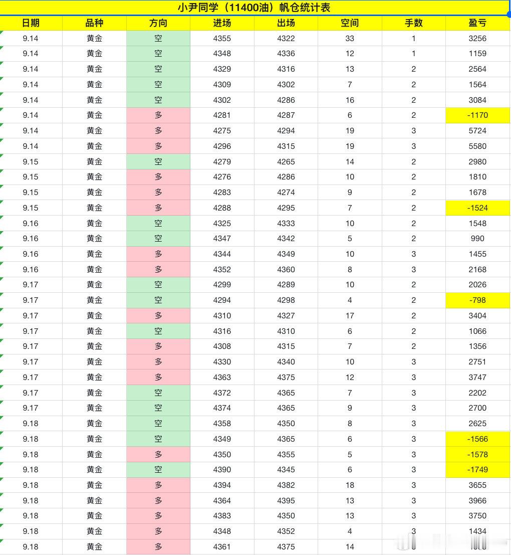 #黄金[超话]# 小尹同学（11400油）翻仓统计（9.14-9.18）

31单25胜，总计洛带：53214刀！
#黄金##金价##曝西贝已起诉罗永浩# ​