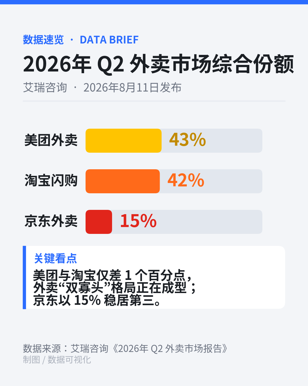 中国外卖市场份额

美团外卖：43%
淘宝闪购：42%
京东外卖：15%

数据来源：艾瑞咨询二季度报告

一场外卖大战下来，谁也没能赢过谁，美团还是行业老大，淘宝闪购份额提升了一些，但相较于花的钱，付出的成本，到底值不值只有决策者最清楚。

我觉得刘强东其实是最聪明的，一方面他见好就收，出其不意拿