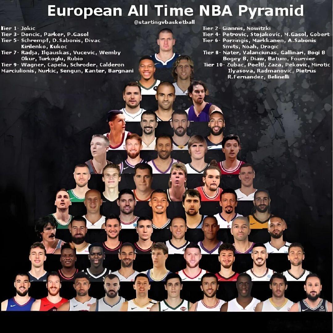 欧洲籍NBA球员历史地位金字塔
按照球员在NBA的生涯总成就、赛场统治力进行层级划分，越靠上的档位代表该球员的历史地位越高，第一档仅约基奇一人，体现了他作为欧洲球员拿到MVP、总冠军等顶级荣誉的绝对统治力。 ​