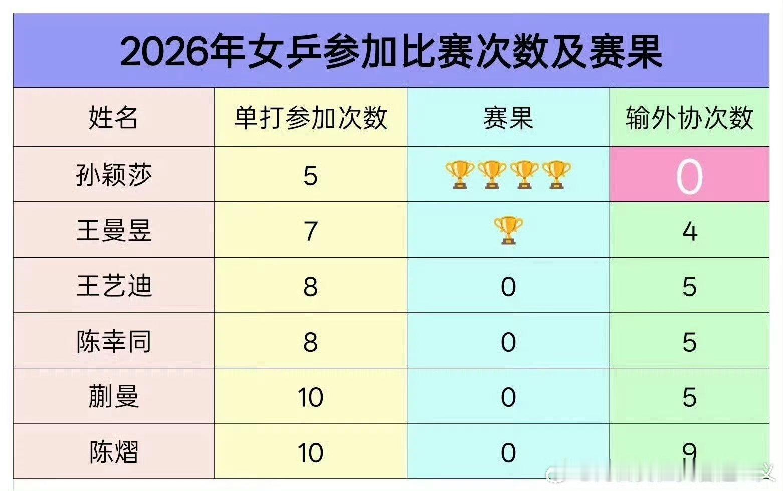 #贺晓龙希望孙颖莎自信#王曼昱大粉贺晓龙怎么看王曼昱这成绩？？？ ​