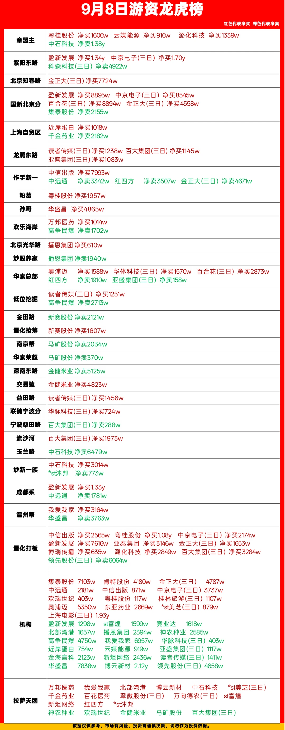 9.8游资龙虎榜，先卖辆车！