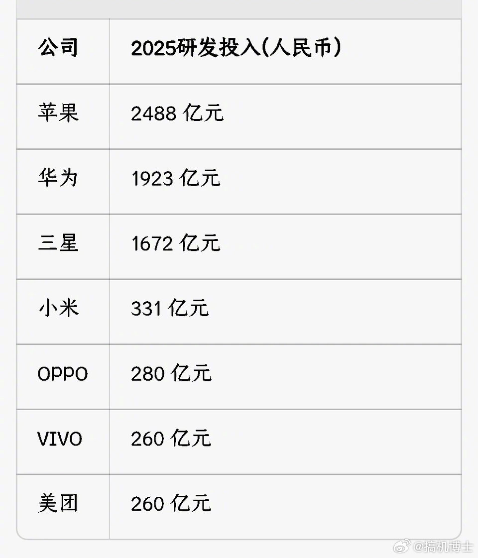 去年手机厂商研发投入排名一览 ​