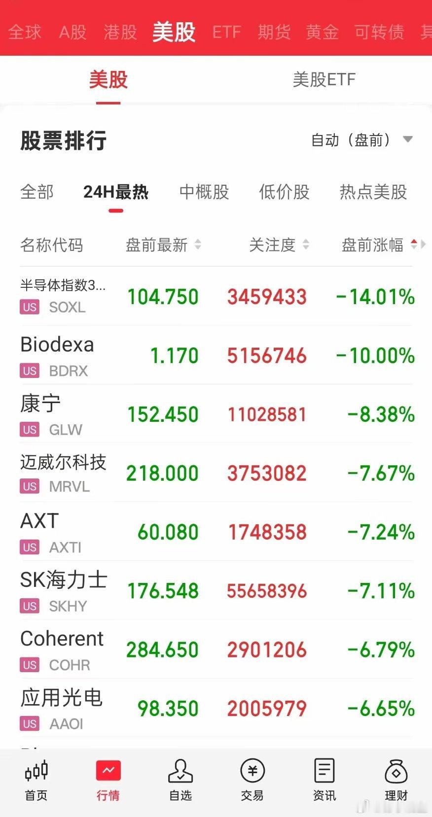  美股盘前半导体崩盘！明天A股科技赛道要承压？
​​美股盘前集体承压，半导体板块带头重挫！SOXL盘前大跌14%，康宁、迈威尔、SK海力士、Coherent这些芯片、光通信个股普遍大跌7%~10%，半导体、光模块全线杀跌。
​​这对咱们A股的科技链（半导体、CPO、存储）直接形成外围利空压制。昨天A股内部半导体 ​