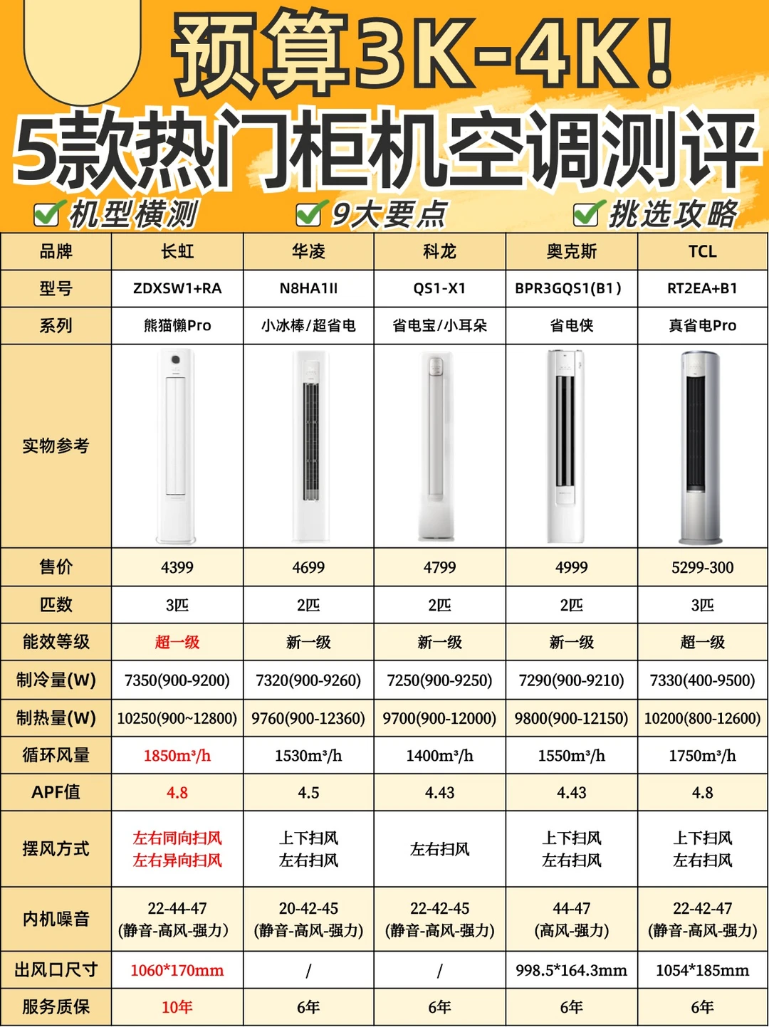 5⃣款热门柜机空调测评🔥一篇教会你怎么选‼