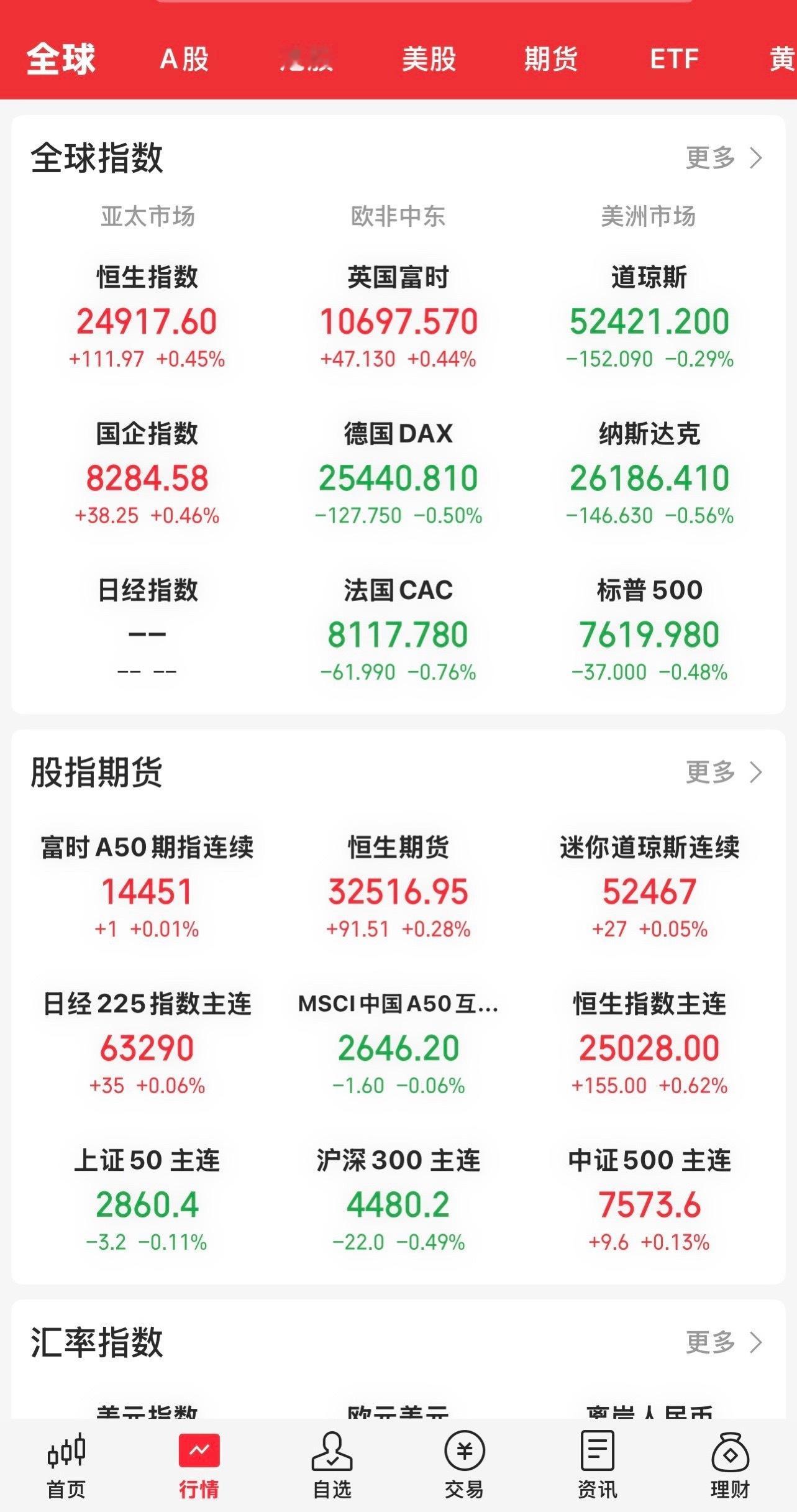 昨晚收盘，美股三大指数大幅低开全线下跌，收盘跌幅有所收窄。

道指跌0.29 ％，纳指跌0.56 ％，标普500指数下跌0.48 ％。由于美债利率持续上涨及Al降速消息影响，科技板块大跌。英伟达跌超3%，美光跌超5％，闪迪跌超近5 ％，苹果微涨，SK海力士大跌超7 ％。

昨天极度缩量调整的大A今天开盘肯定会低开 ​