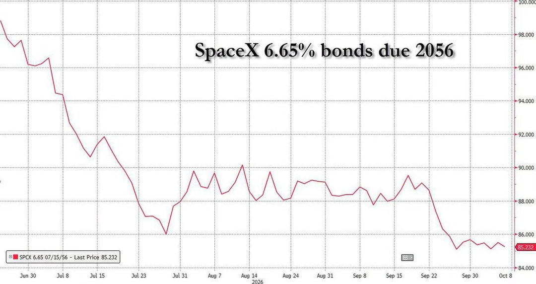 SpaceX在6月完成规模860亿美元的史上最大IPO，时隔不到两周又发行250亿美元投资级债券，如今时隔不到4个月，计划再度融资400亿美元，其中约100亿美元为银行贷款，300亿美元来自投资级债券，资金主要用于大批量采购英伟达AI芯片。

也就是说，自6月以来，SpaceX已经完成或计划落实的债务融资规模达到650 ​