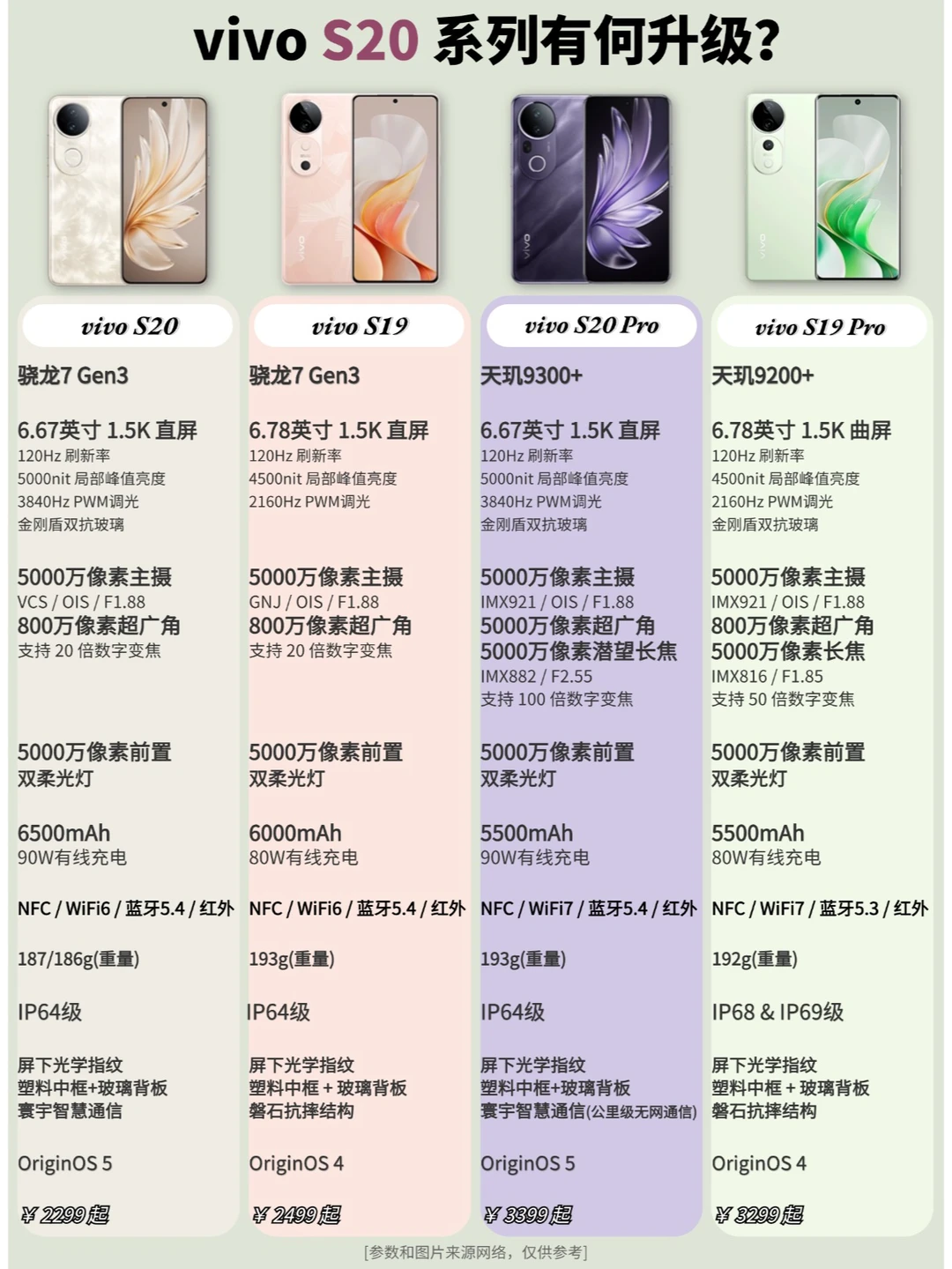 vivo S20系列一图看，升级🔸不同