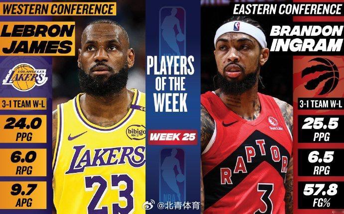 詹姆斯上周场均得到24.0分、6.0篮板和9.7次助攻，率领湖人取得3...