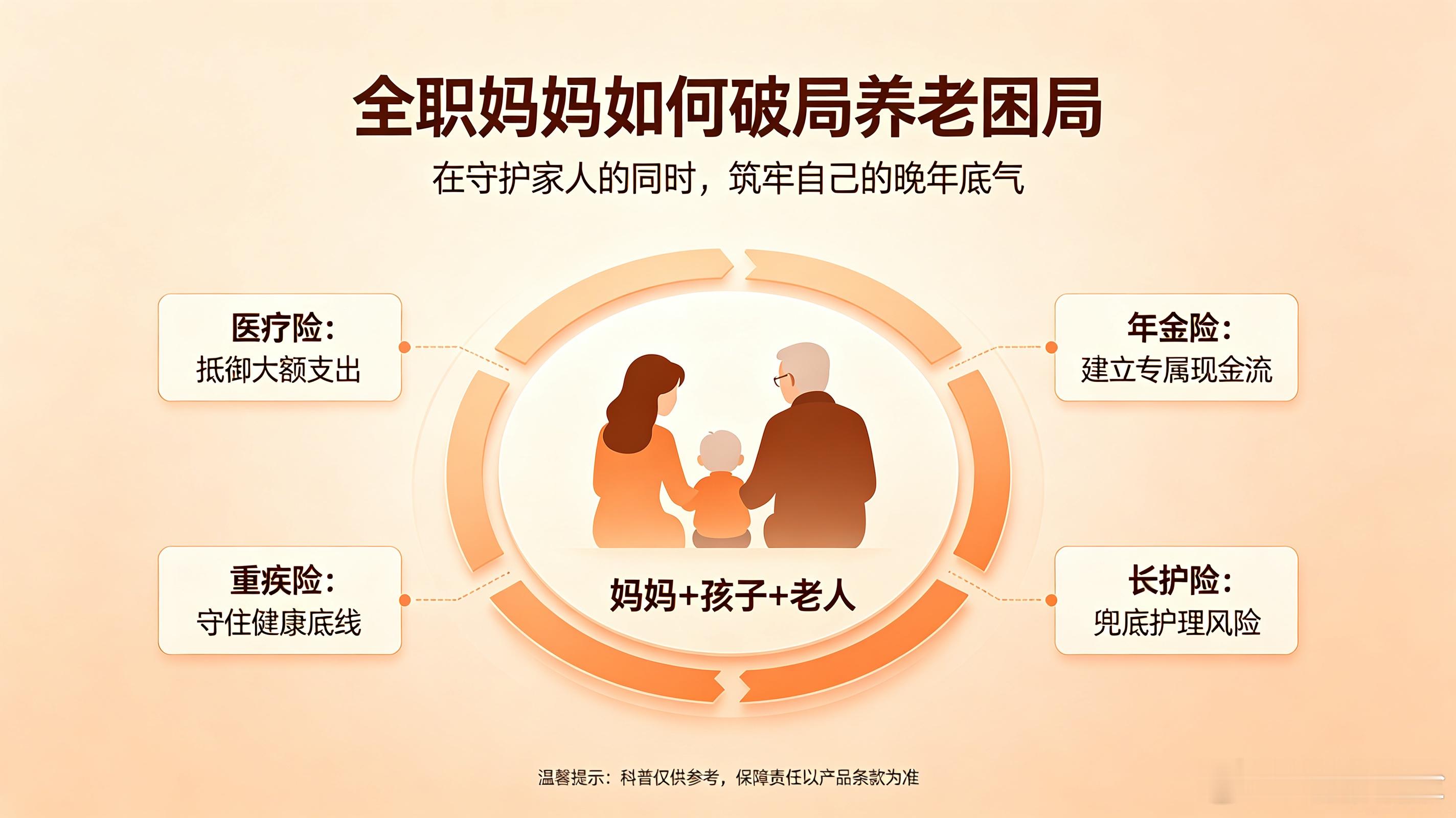 #全职妈妈如何破局养老困局#
把青春献给家庭，默默守护家人，
全职妈妈常常容易忽略自己的养老规划。
社保断缴、没有独立收入，晚年保障暗藏隐忧。
配齐医疗险、重疾险抵御大病开销，养老年金锁定专属现金流，长护险兜底照护需求。
用心守护家人之余，别忘了给自己一份从容晚年✨
#新浪保险i保日# ​