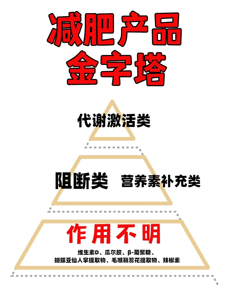 17种减肥产品机制解密，听劝！智商税咱不交
