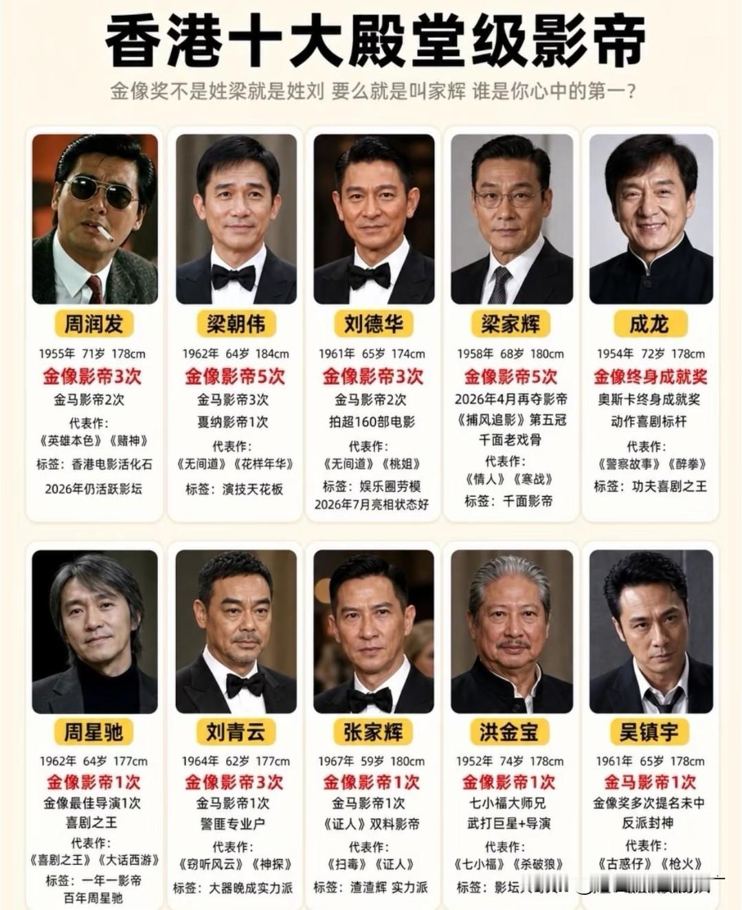 香港十大殿堂级影帝

金像奖这圈子真有意思，翻来覆去不是姓梁就是姓刘，再不然就是叫家辉！这十位撑起港片黄金时代的狠人，随便拎一位出来都能让镜头颤三颤。

先看“眼技标杆”梁朝伟和“千面老怪”梁家辉——伟仔手握6座金像奖杯，一个眼神能写满剧本；家辉刚凭《捕风追影》拿到第5次称帝，狠戾狂放收放自如，双梁