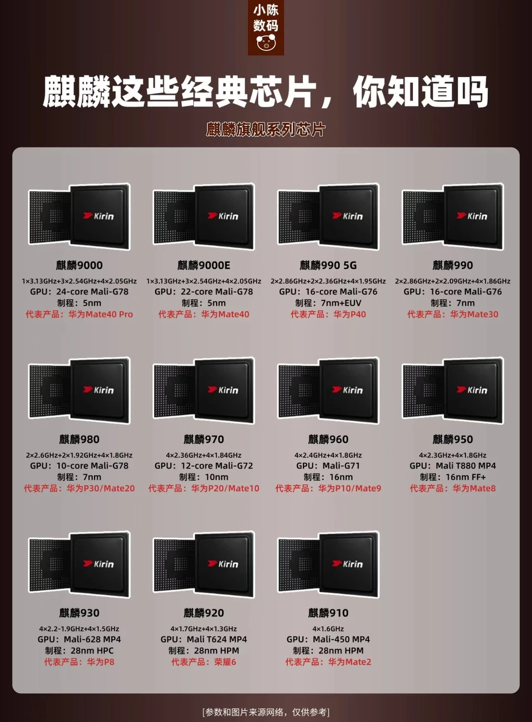 麒麟这些经典芯片，你知道吗❓