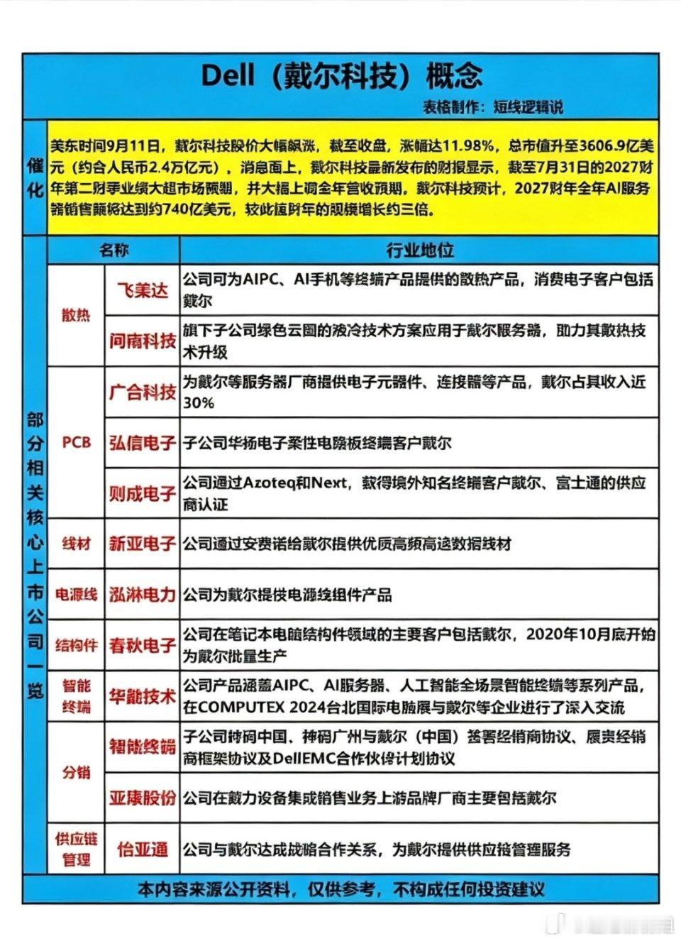 戴尔科技大涨｜AI硬件赛道热度抬升🔥
 
海外个股信息整理，不构成投资建议，股市有风险
 
美东9月11日，戴尔科技（DELL）单日大涨11.98%，股价创出历史新高，总市值突破3600亿美元，今年累计涨幅接近350%，成为本轮AI硬件行情里的黑马。很难想象早年以PC业务闻名的老牌厂商，依靠AI服务器实现估值重 ​