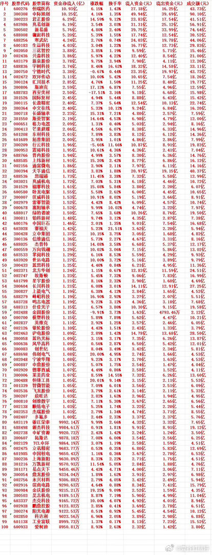 10月28号周三上午盘，主力卖出的个股名单

1 002636 金安国纪 -11.01亿 9.37% 2.93% 97.26万 11.02亿 12.60亿
2 000858 五粮液 -5.47亿 -5.32% 0.96% 10.61亿 16.08亿 26.73亿
3 688825 长鑫科技 -4.78亿 0.14% 4.16% 38.40亿 43.18亿 81.99亿
4 600036 招商银行 -3.36亿 -1.33% 0.18% 5.98亿 9.34亿 1 ​