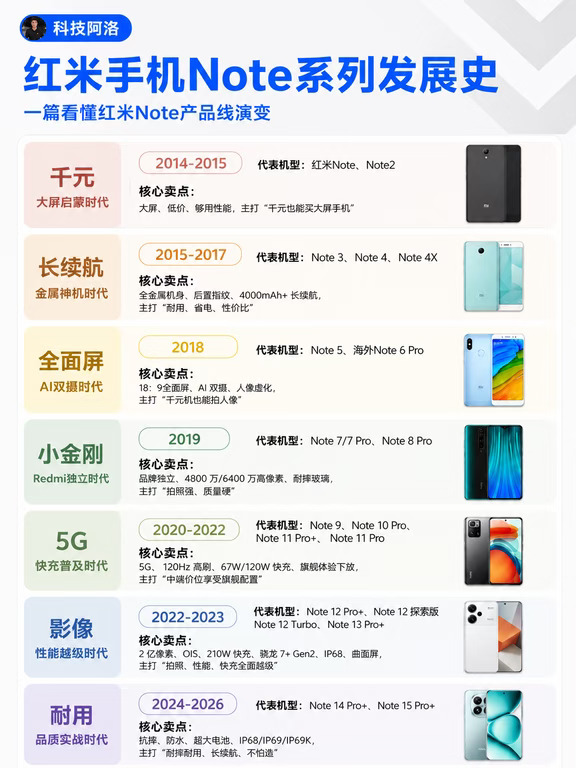 红米Note这12年，真的卷疯了！一图看懂发展史