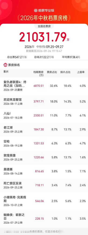 中秋档最狠的不是新片，是部上映47天的老家伙。
单日又干进去2080万，把一堆新片按在地上。累计22.56亿，沈腾这回是真把眼泪流干了。
他自己说，一开始推了，不信中餐馆能跟战争揉一块儿。后来文牧野拉他去难民营转了一圈，回来就接了。
片方中秋放了个彩蛋：徐福从战火里捡条命回来，机场抱着闺女和老