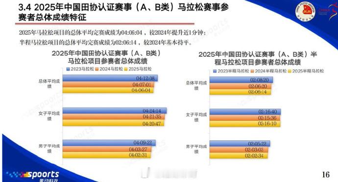 根据中国田协蓝皮书，2025年全马平均完赛成绩为4小时06分04秒，较...