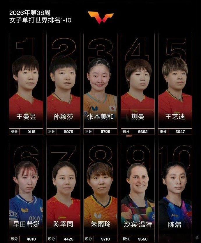 #王楚钦领跑男单#
国际乒联更新最新一期世界排名
王曼昱反超孙颖莎
首次登顶世界第一宝座
而男单王楚钦是第一
领跑男单
王楚钦厉害了呀
继续为他加油加油👏 ​