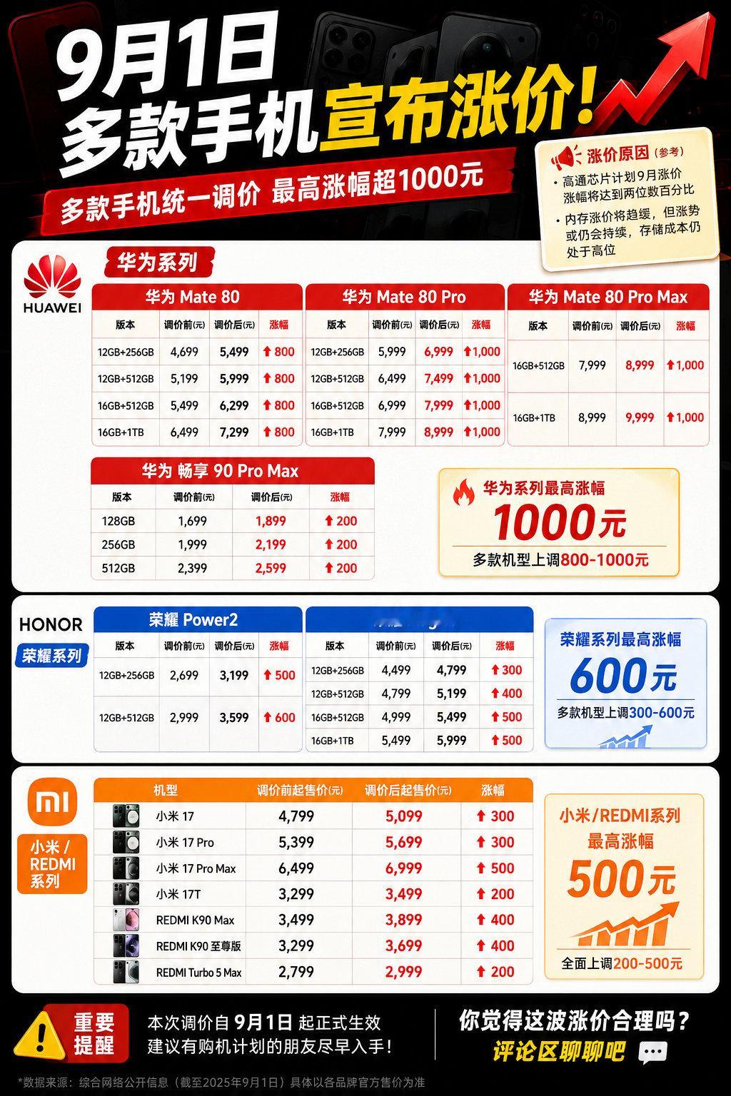 #多款手机正式涨价#手机价格又涨了，而且现在还没涨到头[允悲]今年买手机，一定要早买早享受 ​