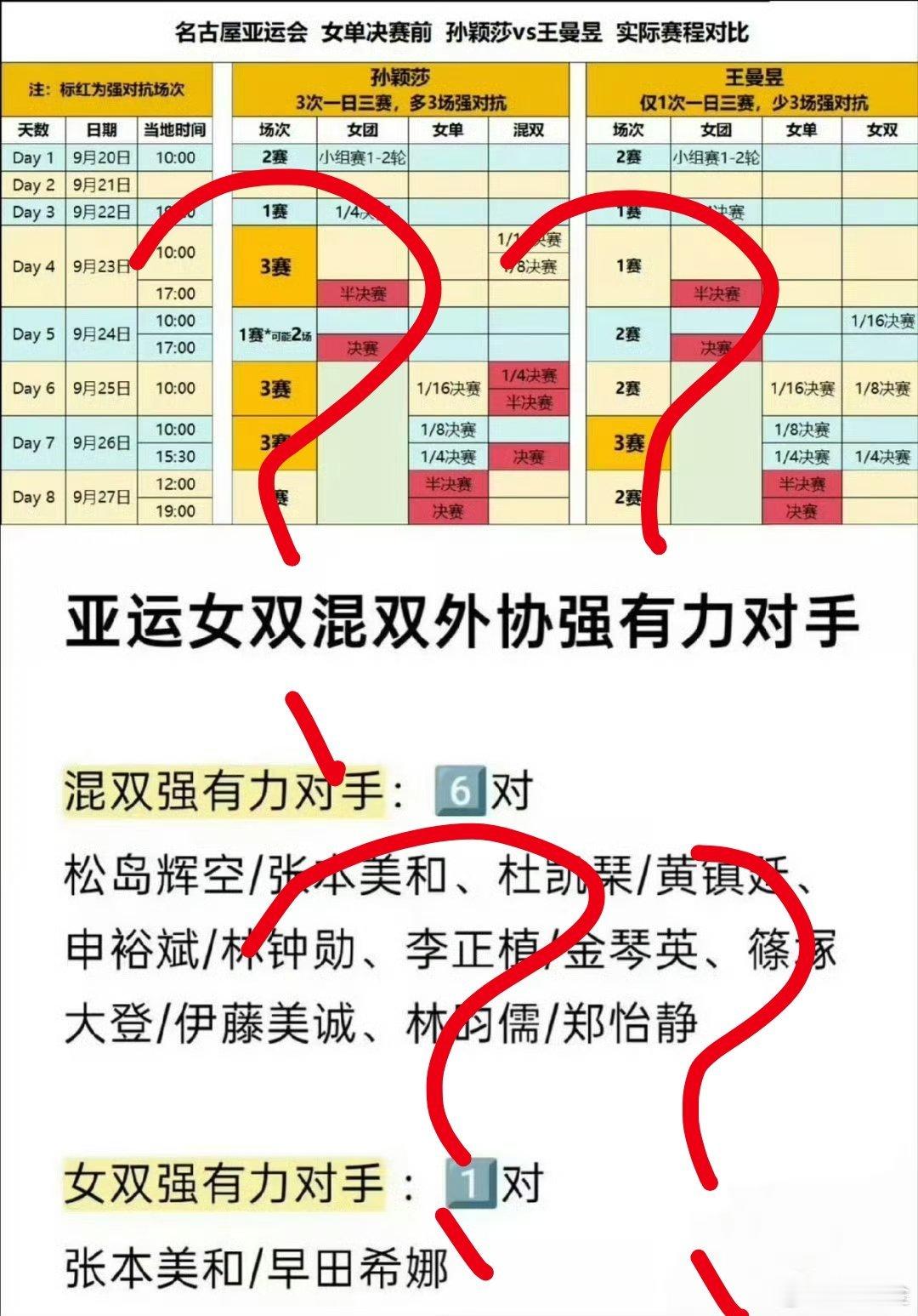 #王曼昱谈亚运兼三项压力#
她打混 双 了？
什么鸭什么力啊
[吃瓜][吃瓜][吃瓜][吃瓜] ​