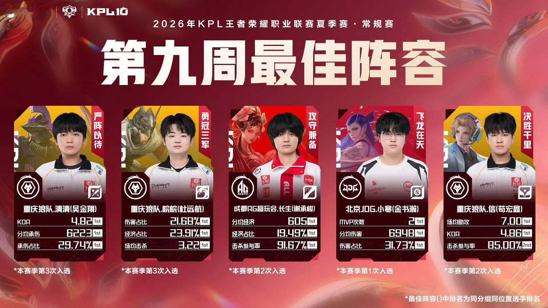 第九周最佳阵容来啦！大家都很厉害~恭喜拿下最佳中路，季后赛加油！ ​​​