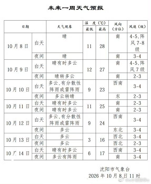 沈阳气象台预报了今天白天最高气温28℃，如果实现，将打破本站今日历史高温纪录。 ​