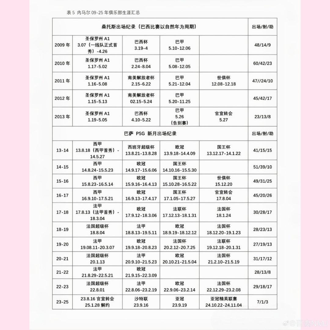 嘿嘿 上班摸鱼给内么么的职业生涯做了一些记录
只觉得内马尔是一名非常伟大的 巅峰期十余年的传奇人物。宝宝你一直做的很棒。 ​