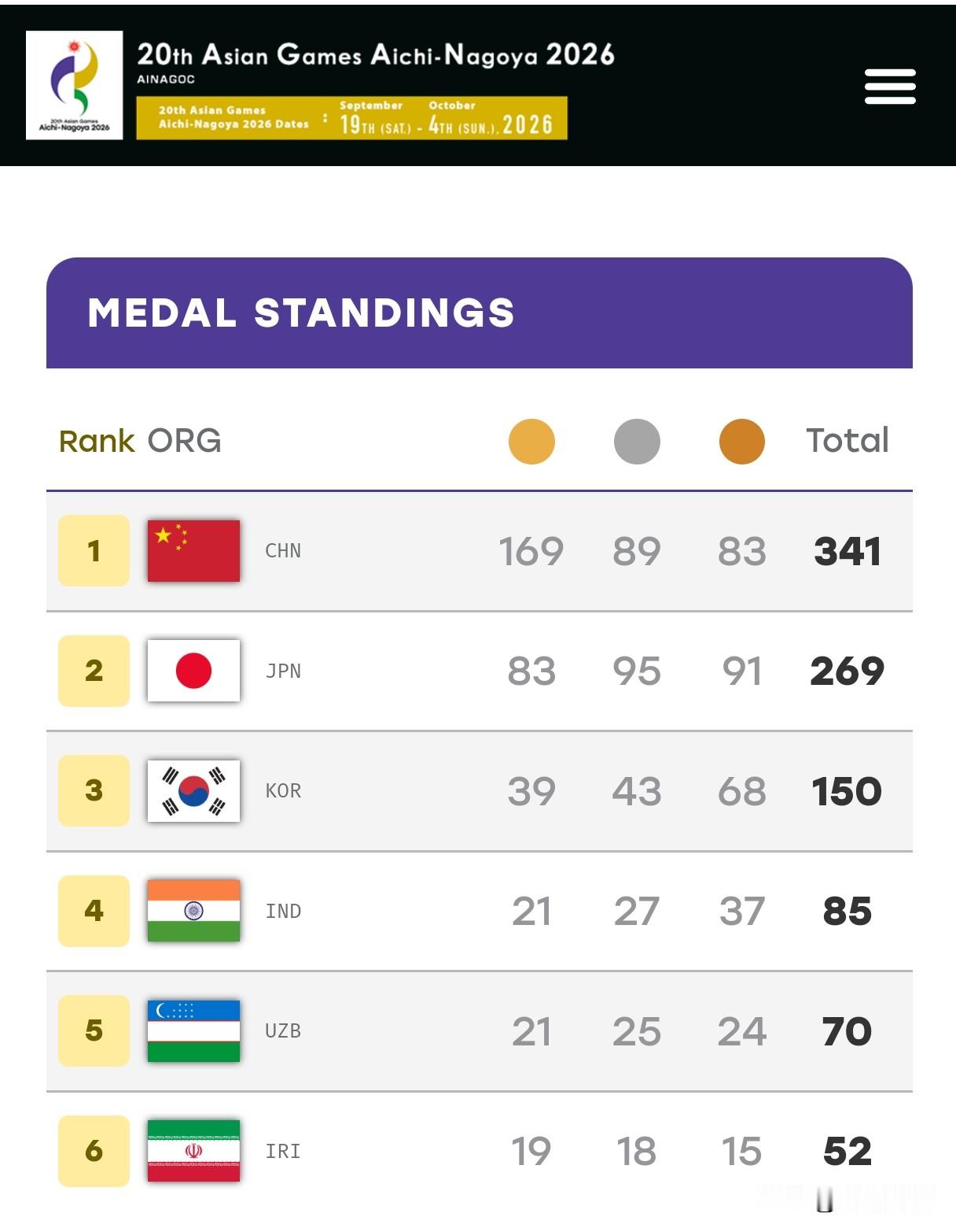 亚运会各国竞技水平的格局

1、中国得2块金牌，日本得1块
2、日本得2块金牌，韩国得1块
3、韩国得2块金牌，印度得1块
4、印度得2块金牌，伊朗和乌兹别克斯坦也得2块金牌。
5、获得金牌总数：
中国=日本+韩国+印度+伊朗（或乌兹别克斯坦）