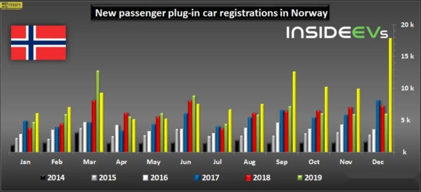 挪威汽車市場新能源車占有率已達四分之三, 全世界最高-圖3