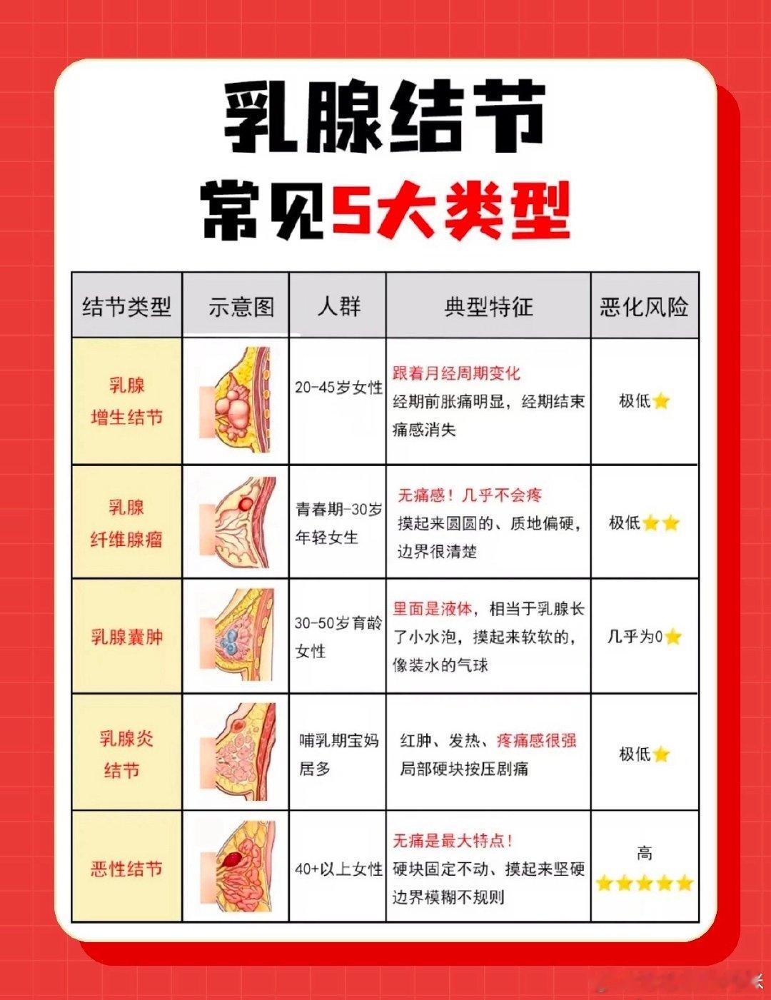 #女子6毫米结节确诊乳腺癌##女子6毫米结节确诊乳腺癌#对于“6毫米结节确诊乳腺癌”的情况，不必过度恐慌。​​关键在于下面几点
1. 6毫米结节也可能是乳腺癌，良恶性和大小无关，早发现预后好。
2. 乳腺癌早期5个信号：无痛硬块、乳头溢液、皮肤橘皮样/酒窝征、乳头内陷、腋窝淋巴结肿大。
3. 遵医嘱复 ​