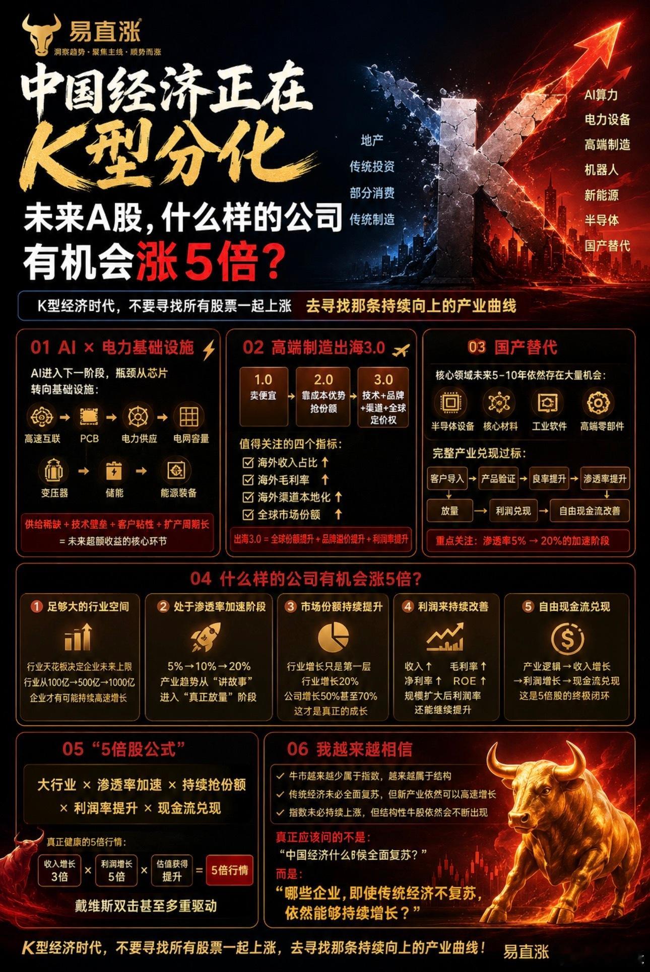 中国经济正在K型分化。

未来A股，不会所有股票一起涨？

真正有机会涨5倍的，可能只属于一小部分公司。

很多人还在等：

✔ GDP全面复苏
✔ 房地产反弹
✔ 消费全面回暖
✔ 指数开启大牛市

但我越来越觉得，这是未来几年最大的投资误区。

今天的中国经济，已经进入K型分化时代。

一边是传统行业承 ​